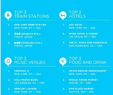 Foursquare s Most Popular Places for 2010